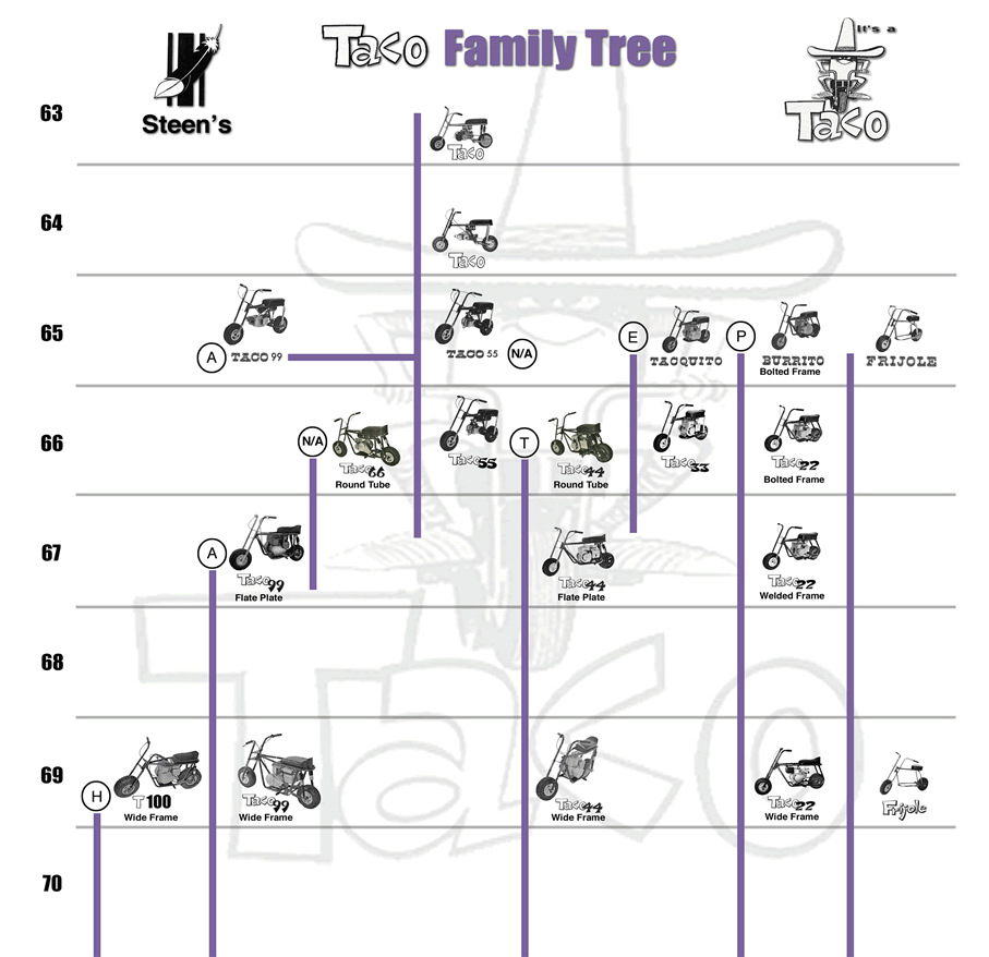 TACO Family Tree